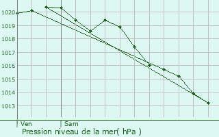 Graphe de la pression atmosphrique prvue pour Locmaria