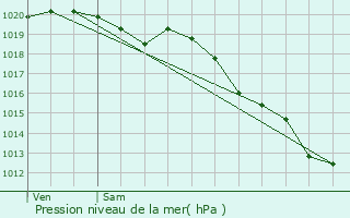 Graphe de la pression atmosphrique prvue pour Rosporden