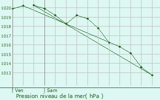 Graphe de la pression atmosphrique prvue pour Kervignac