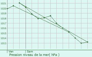 Graphe de la pression atmosphrique prvue pour Dammartin-en-Gole