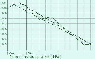 Graphe de la pression atmosphrique prvue pour Massy