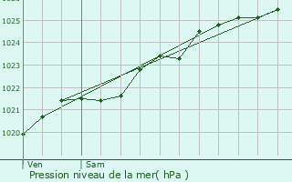 Graphe de la pression atmosphrique prvue pour Plouhinec