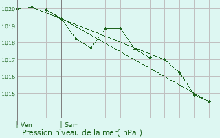 Graphe de la pression atmosphrique prvue pour La Clotte