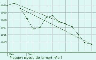 Graphe de la pression atmosphrique prvue pour Labessire-Candeil