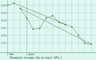 Graphe de la pression atmosphrique prvue pour Sieurac