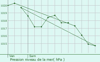 Graphe de la pression atmosphrique prvue pour Rabastens