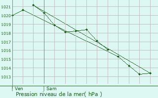 Graphe de la pression atmosphrique prvue pour Saint-Prix