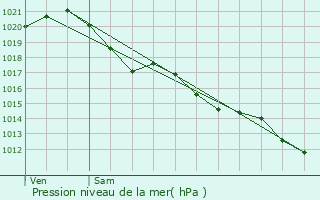 Graphe de la pression atmosphrique prvue pour Saint-Avaugourd-des-Landes