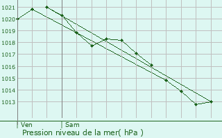 Graphe de la pression atmosphrique prvue pour Auneau