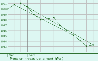 Graphe de la pression atmosphrique prvue pour Meudon