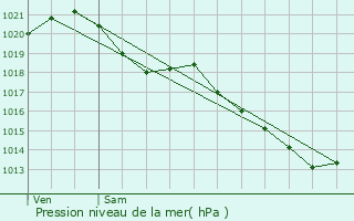 Graphe de la pression atmosphrique prvue pour Ville-d