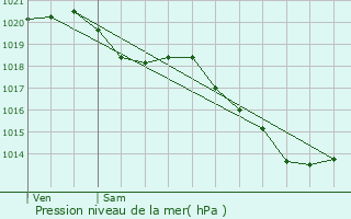 Graphe de la pression atmosphrique prvue pour Ham