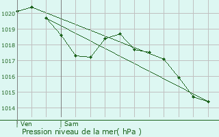 Graphe de la pression atmosphrique prvue pour Launaguet