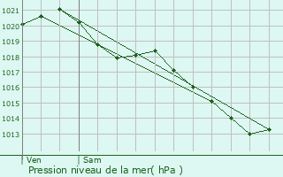 Graphe de la pression atmosphrique prvue pour Groslay