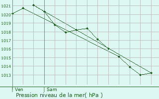 Graphe de la pression atmosphrique prvue pour Courbevoie