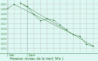 Graphe de la pression atmosphrique prvue pour Baug