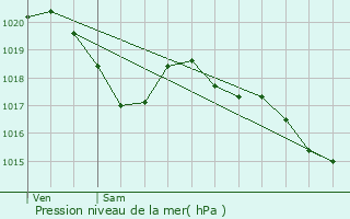 Graphe de la pression atmosphrique prvue pour Saint-Jean-de-Marcel