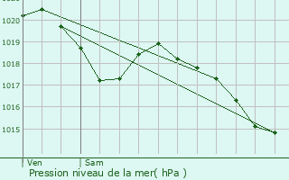 Graphe de la pression atmosphrique prvue pour Labarthe-Bleys