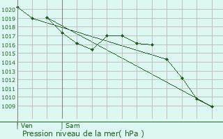 Graphe de la pression atmosphrique prvue pour Sisteron