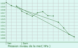 Graphe de la pression atmosphrique prvue pour Laragne-Monteglin