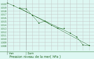 Graphe de la pression atmosphrique prvue pour Uzos