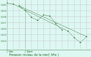 Graphe de la pression atmosphrique prvue pour Yzosse