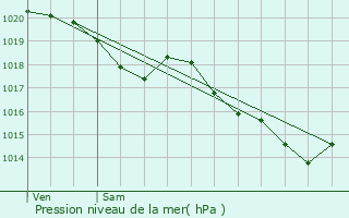 Graphe de la pression atmosphrique prvue pour Tthieu