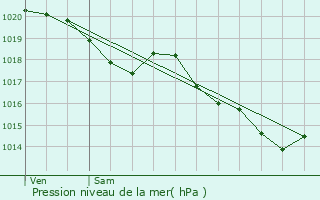 Graphe de la pression atmosphrique prvue pour Gousse