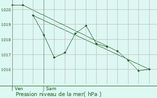 Graphe de la pression atmosphrique prvue pour Saint-Salvy-de-la-Balme