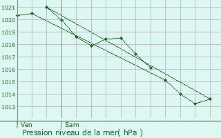 Graphe de la pression atmosphrique prvue pour Pont-Sainte-Maxence