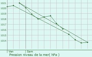 Graphe de la pression atmosphrique prvue pour Mouy