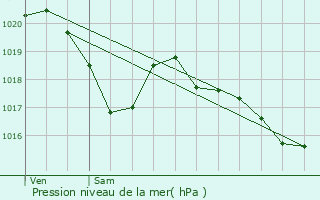 Graphe de la pression atmosphrique prvue pour Arifat