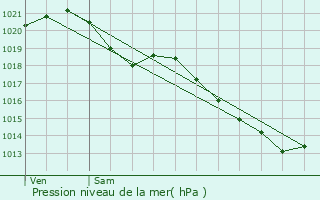 Graphe de la pression atmosphrique prvue pour Briconville