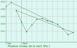 Graphe de la pression atmosphrique prvue pour La Cavalerie