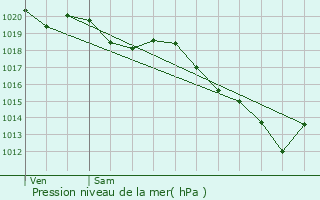 Graphe de la pression atmosphrique prvue pour Tancua