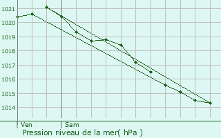 Graphe de la pression atmosphrique prvue pour Canteleu