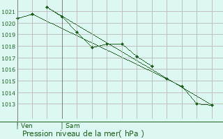 Graphe de la pression atmosphrique prvue pour Coulaines