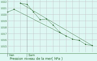 Graphe de la pression atmosphrique prvue pour Bnerville-sur-Mer