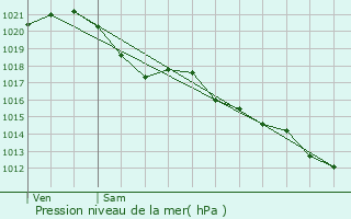 Graphe de la pression atmosphrique prvue pour Les Brouzils