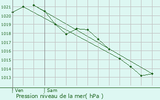Graphe de la pression atmosphrique prvue pour Snantes