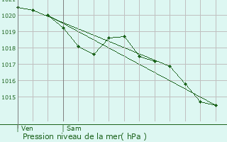 Graphe de la pression atmosphrique prvue pour Aiguillon