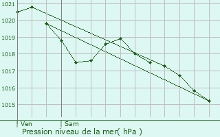 Graphe de la pression atmosphrique prvue pour Villeneuve