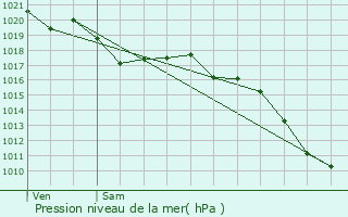 Graphe de la pression atmosphrique prvue pour Verclause