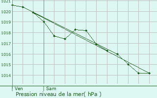 Graphe de la pression atmosphrique prvue pour Aurensan