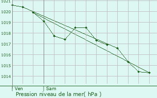 Graphe de la pression atmosphrique prvue pour Lannepax