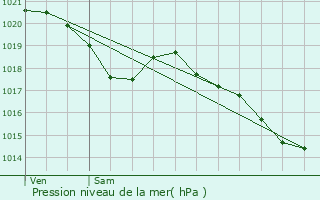 Graphe de la pression atmosphrique prvue pour Mansempuy