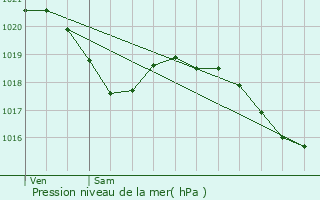 Graphe de la pression atmosphrique prvue pour Espeyrac