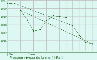 Graphe de la pression atmosphrique prvue pour Bessujouls