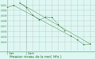 Graphe de la pression atmosphrique prvue pour Senonches