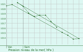 Graphe de la pression atmosphrique prvue pour Les Ressuintes